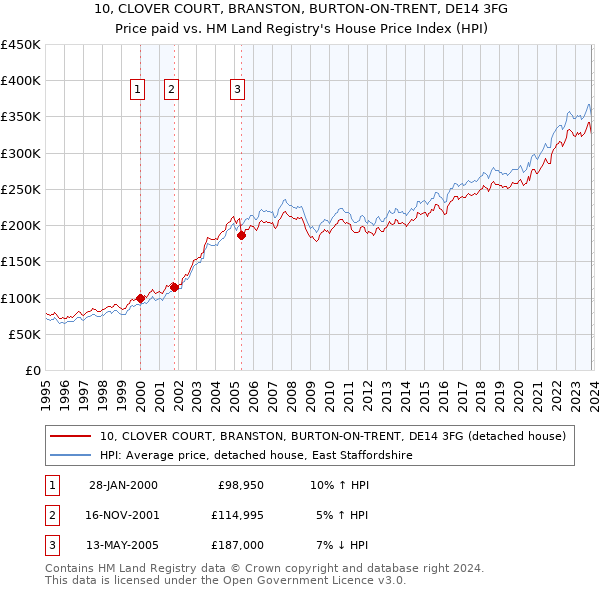 10, CLOVER COURT, BRANSTON, BURTON-ON-TRENT, DE14 3FG: Price paid vs HM Land Registry's House Price Index