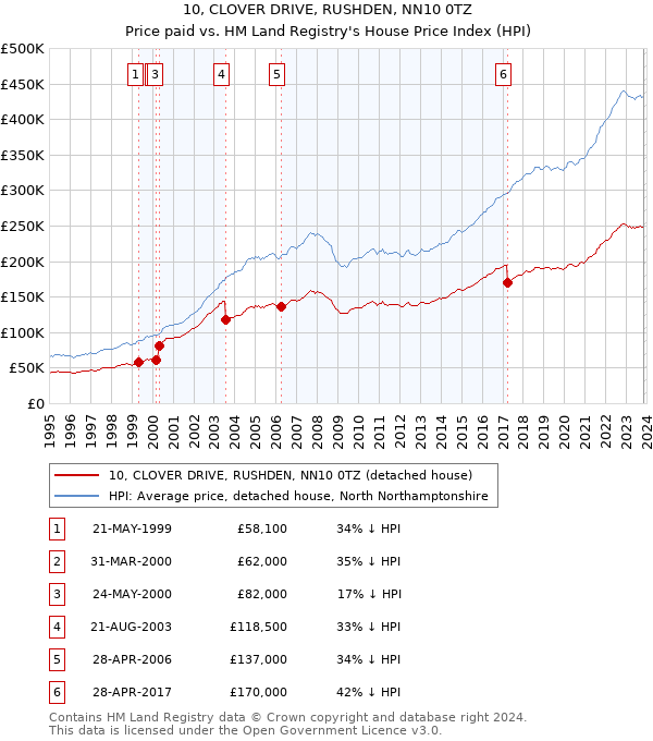 10, CLOVER DRIVE, RUSHDEN, NN10 0TZ: Price paid vs HM Land Registry's House Price Index