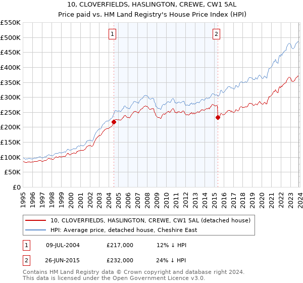 10, CLOVERFIELDS, HASLINGTON, CREWE, CW1 5AL: Price paid vs HM Land Registry's House Price Index