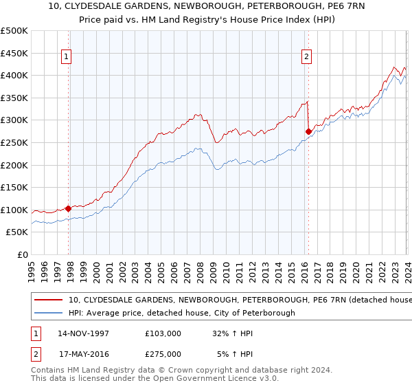 10, CLYDESDALE GARDENS, NEWBOROUGH, PETERBOROUGH, PE6 7RN: Price paid vs HM Land Registry's House Price Index