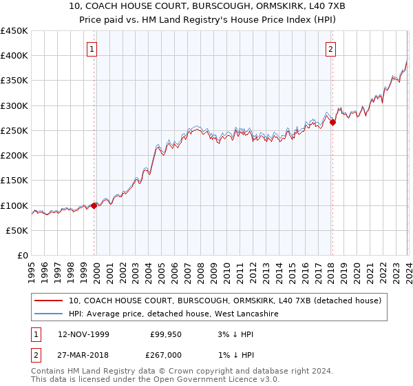 10, COACH HOUSE COURT, BURSCOUGH, ORMSKIRK, L40 7XB: Price paid vs HM Land Registry's House Price Index
