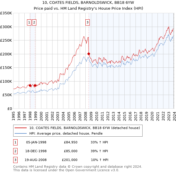 10, COATES FIELDS, BARNOLDSWICK, BB18 6YW: Price paid vs HM Land Registry's House Price Index