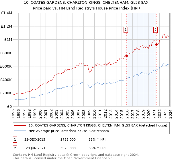 10, COATES GARDENS, CHARLTON KINGS, CHELTENHAM, GL53 8AX: Price paid vs HM Land Registry's House Price Index