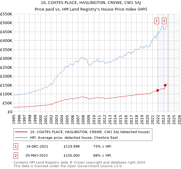 10, COATES PLACE, HASLINGTON, CREWE, CW1 5AJ: Price paid vs HM Land Registry's House Price Index