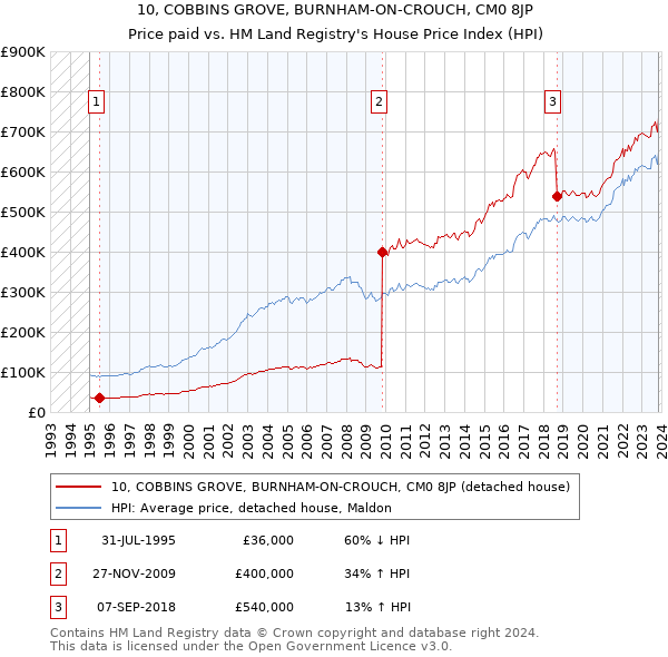 10, COBBINS GROVE, BURNHAM-ON-CROUCH, CM0 8JP: Price paid vs HM Land Registry's House Price Index