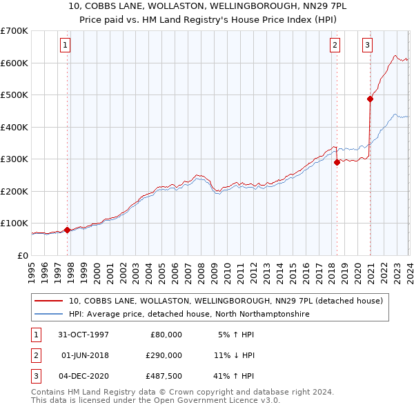 10, COBBS LANE, WOLLASTON, WELLINGBOROUGH, NN29 7PL: Price paid vs HM Land Registry's House Price Index