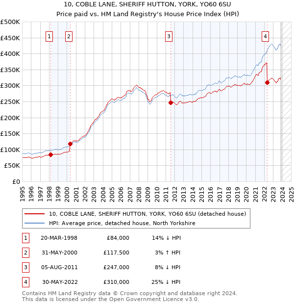 10, COBLE LANE, SHERIFF HUTTON, YORK, YO60 6SU: Price paid vs HM Land Registry's House Price Index