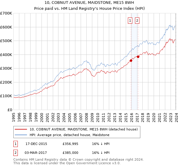 10, COBNUT AVENUE, MAIDSTONE, ME15 8WH: Price paid vs HM Land Registry's House Price Index