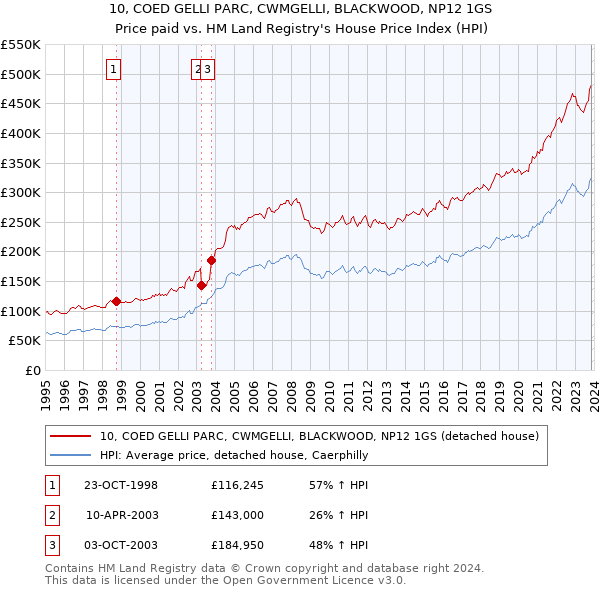 10, COED GELLI PARC, CWMGELLI, BLACKWOOD, NP12 1GS: Price paid vs HM Land Registry's House Price Index
