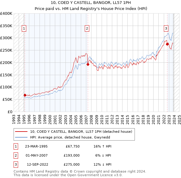 10, COED Y CASTELL, BANGOR, LL57 1PH: Price paid vs HM Land Registry's House Price Index