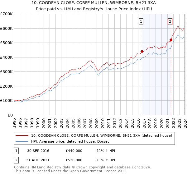 10, COGDEAN CLOSE, CORFE MULLEN, WIMBORNE, BH21 3XA: Price paid vs HM Land Registry's House Price Index