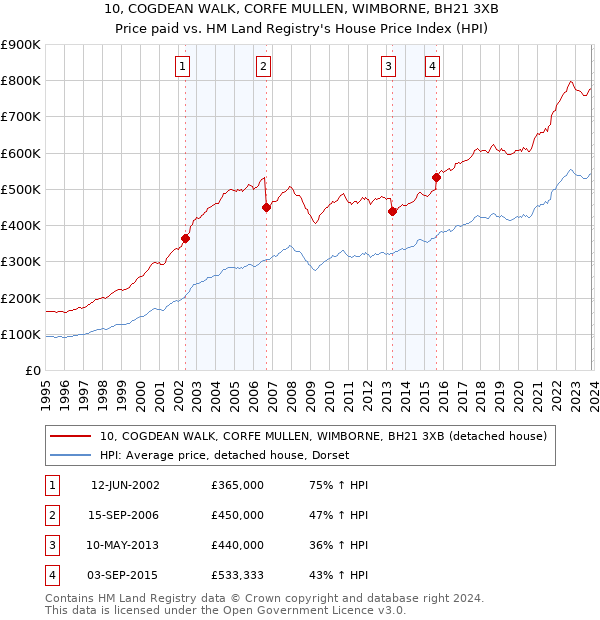 10, COGDEAN WALK, CORFE MULLEN, WIMBORNE, BH21 3XB: Price paid vs HM Land Registry's House Price Index