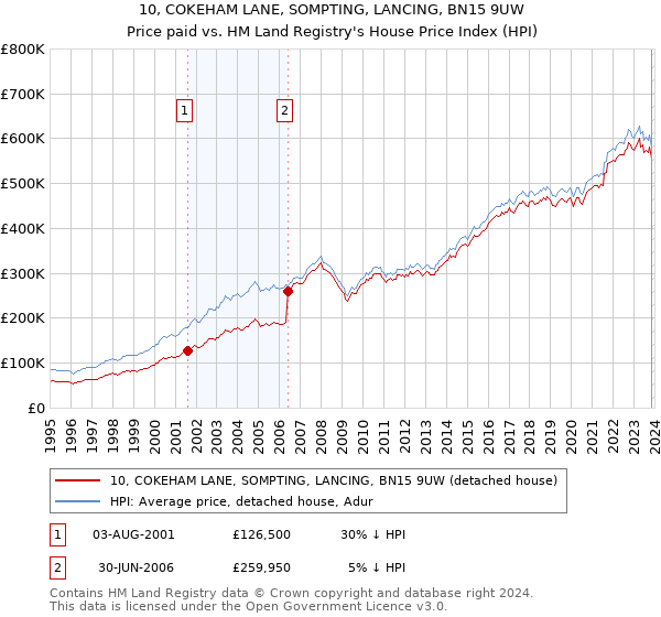 10, COKEHAM LANE, SOMPTING, LANCING, BN15 9UW: Price paid vs HM Land Registry's House Price Index