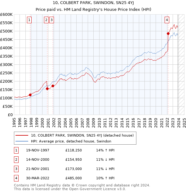 10, COLBERT PARK, SWINDON, SN25 4YJ: Price paid vs HM Land Registry's House Price Index