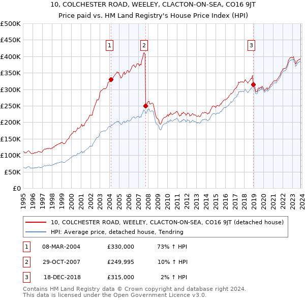 10, COLCHESTER ROAD, WEELEY, CLACTON-ON-SEA, CO16 9JT: Price paid vs HM Land Registry's House Price Index