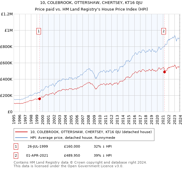 10, COLEBROOK, OTTERSHAW, CHERTSEY, KT16 0JU: Price paid vs HM Land Registry's House Price Index