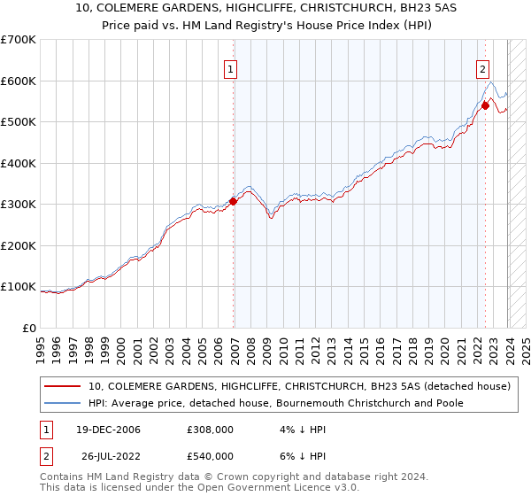 10, COLEMERE GARDENS, HIGHCLIFFE, CHRISTCHURCH, BH23 5AS: Price paid vs HM Land Registry's House Price Index