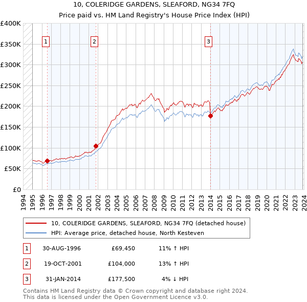 10, COLERIDGE GARDENS, SLEAFORD, NG34 7FQ: Price paid vs HM Land Registry's House Price Index
