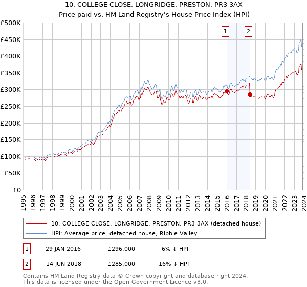 10, COLLEGE CLOSE, LONGRIDGE, PRESTON, PR3 3AX: Price paid vs HM Land Registry's House Price Index