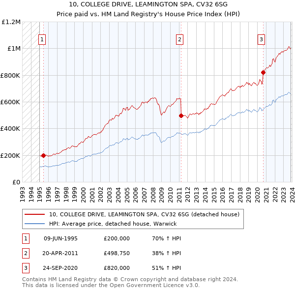 10, COLLEGE DRIVE, LEAMINGTON SPA, CV32 6SG: Price paid vs HM Land Registry's House Price Index