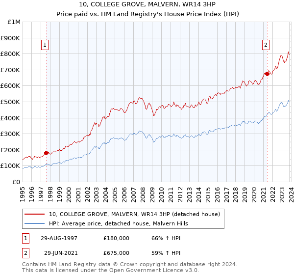 10, COLLEGE GROVE, MALVERN, WR14 3HP: Price paid vs HM Land Registry's House Price Index