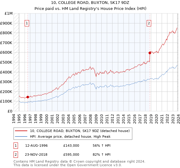 10, COLLEGE ROAD, BUXTON, SK17 9DZ: Price paid vs HM Land Registry's House Price Index