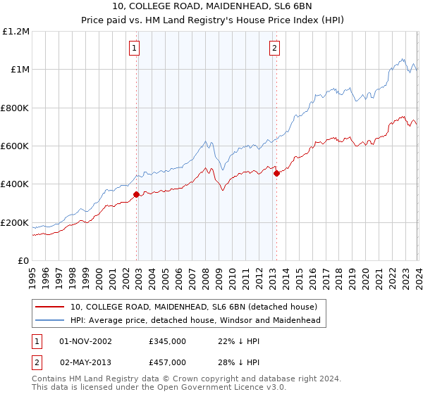 10, COLLEGE ROAD, MAIDENHEAD, SL6 6BN: Price paid vs HM Land Registry's House Price Index