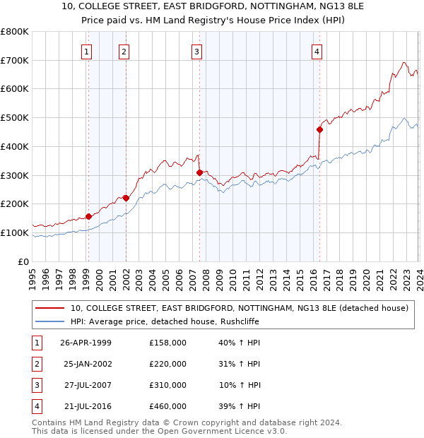 10, COLLEGE STREET, EAST BRIDGFORD, NOTTINGHAM, NG13 8LE: Price paid vs HM Land Registry's House Price Index