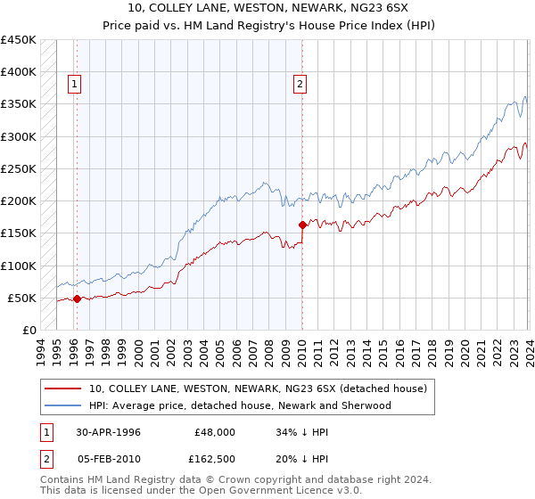 10, COLLEY LANE, WESTON, NEWARK, NG23 6SX: Price paid vs HM Land Registry's House Price Index