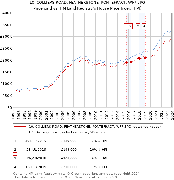 10, COLLIERS ROAD, FEATHERSTONE, PONTEFRACT, WF7 5PG: Price paid vs HM Land Registry's House Price Index