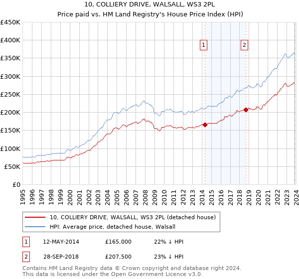 10, COLLIERY DRIVE, WALSALL, WS3 2PL: Price paid vs HM Land Registry's House Price Index