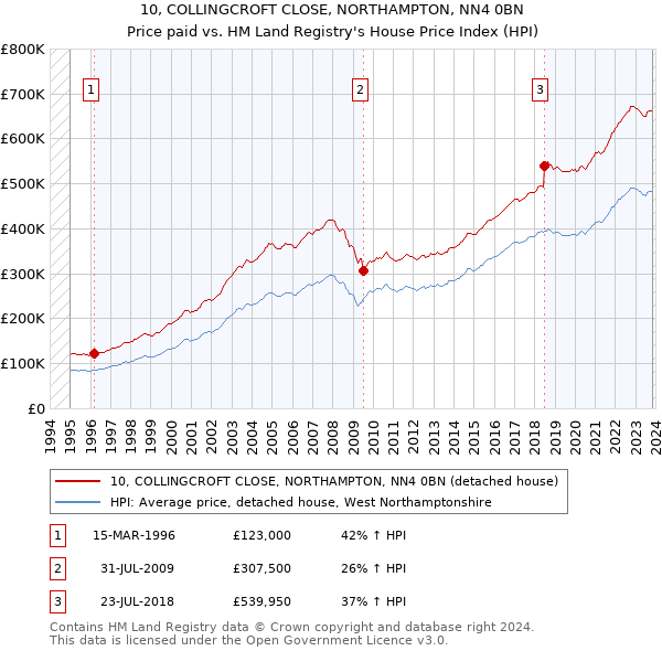 10, COLLINGCROFT CLOSE, NORTHAMPTON, NN4 0BN: Price paid vs HM Land Registry's House Price Index