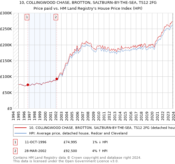 10, COLLINGWOOD CHASE, BROTTON, SALTBURN-BY-THE-SEA, TS12 2FG: Price paid vs HM Land Registry's House Price Index