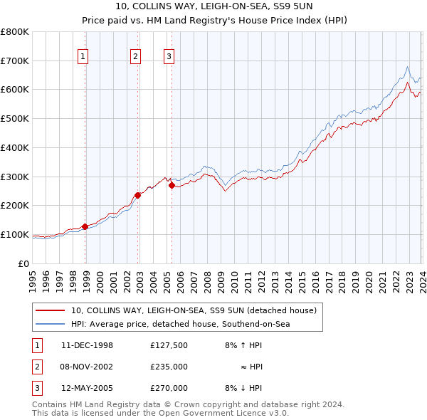10, COLLINS WAY, LEIGH-ON-SEA, SS9 5UN: Price paid vs HM Land Registry's House Price Index