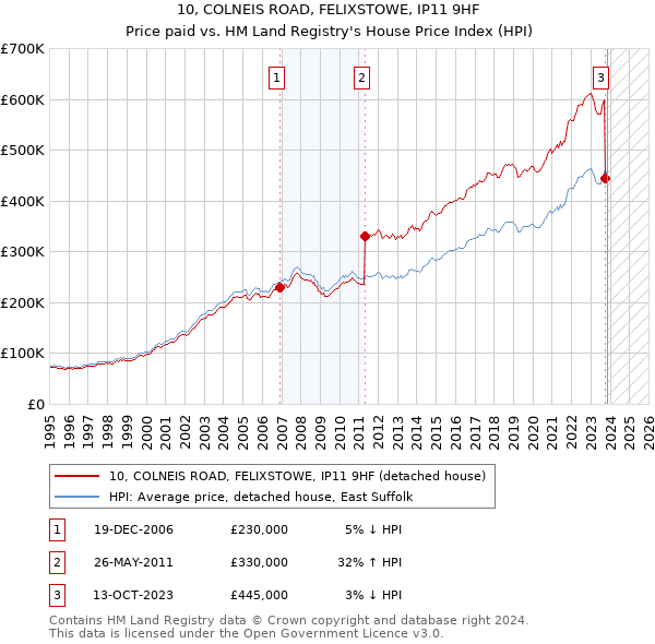 10, COLNEIS ROAD, FELIXSTOWE, IP11 9HF: Price paid vs HM Land Registry's House Price Index