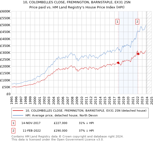 10, COLOMBELLES CLOSE, FREMINGTON, BARNSTAPLE, EX31 2SN: Price paid vs HM Land Registry's House Price Index