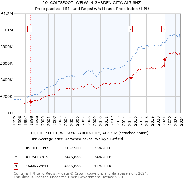 10, COLTSFOOT, WELWYN GARDEN CITY, AL7 3HZ: Price paid vs HM Land Registry's House Price Index