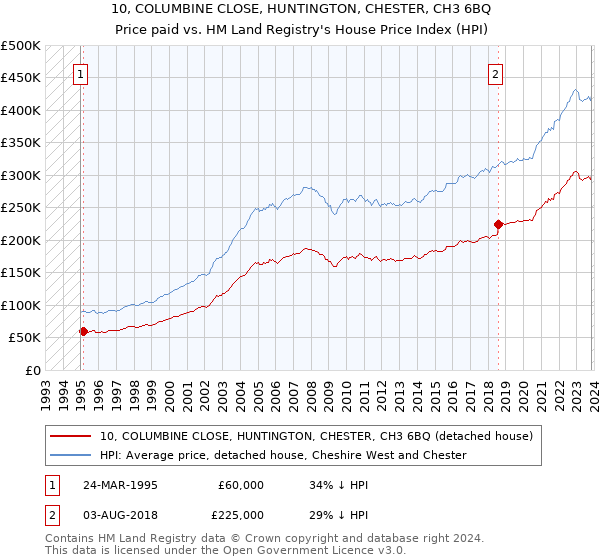 10, COLUMBINE CLOSE, HUNTINGTON, CHESTER, CH3 6BQ: Price paid vs HM Land Registry's House Price Index