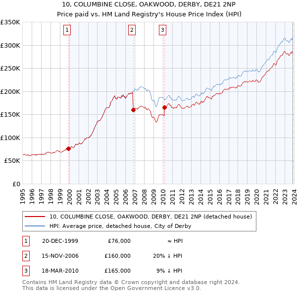 10, COLUMBINE CLOSE, OAKWOOD, DERBY, DE21 2NP: Price paid vs HM Land Registry's House Price Index