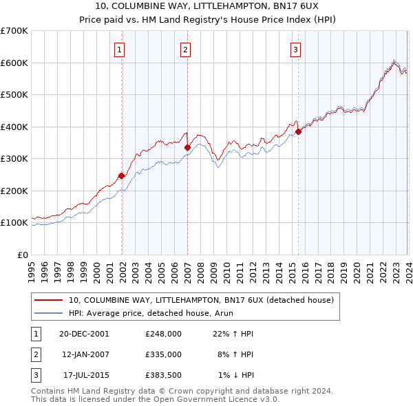 10, COLUMBINE WAY, LITTLEHAMPTON, BN17 6UX: Price paid vs HM Land Registry's House Price Index