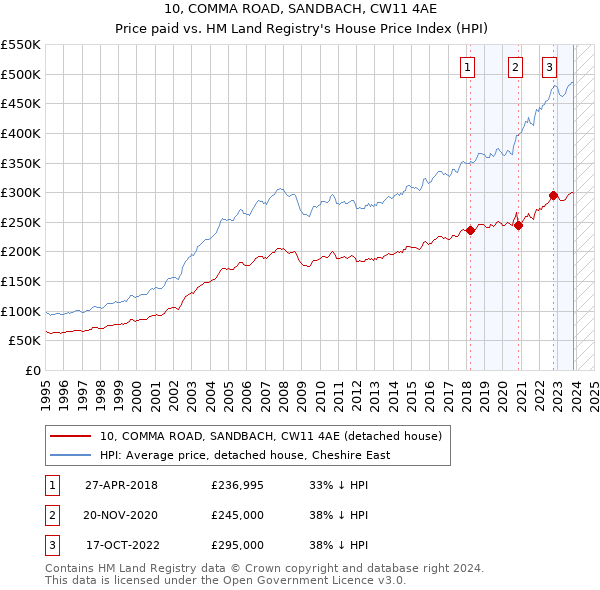 10, COMMA ROAD, SANDBACH, CW11 4AE: Price paid vs HM Land Registry's House Price Index