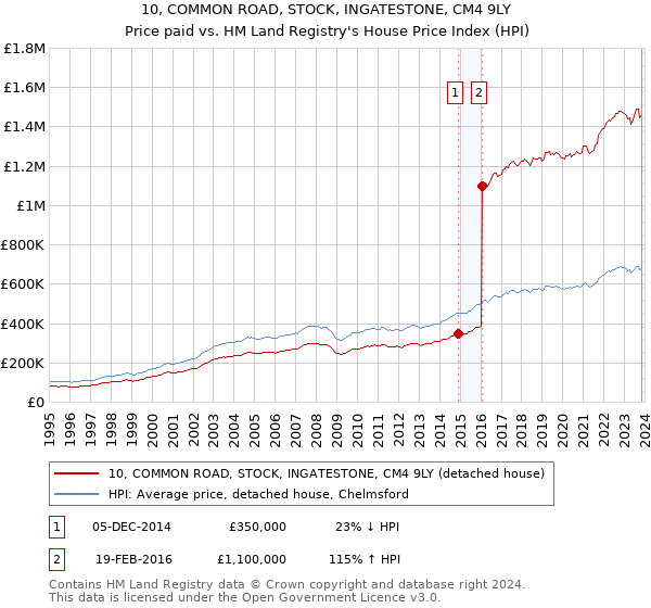 10, COMMON ROAD, STOCK, INGATESTONE, CM4 9LY: Price paid vs HM Land Registry's House Price Index