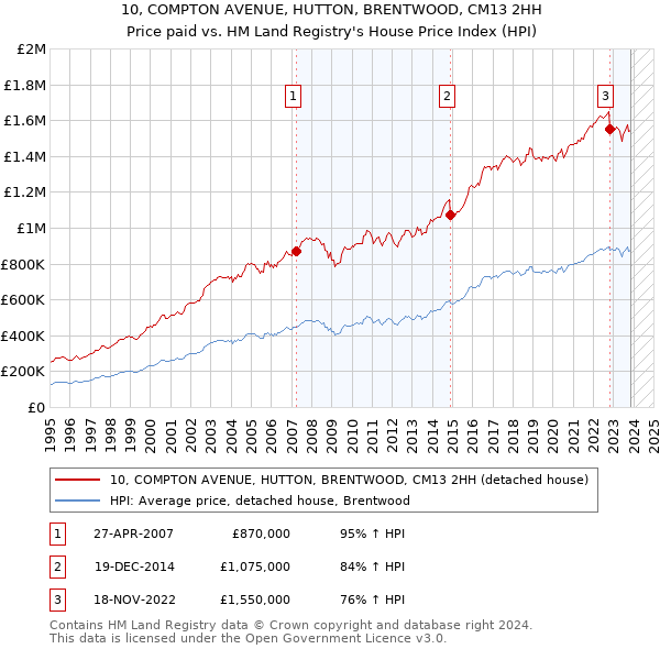 10, COMPTON AVENUE, HUTTON, BRENTWOOD, CM13 2HH: Price paid vs HM Land Registry's House Price Index