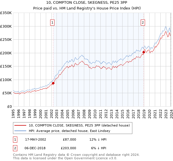 10, COMPTON CLOSE, SKEGNESS, PE25 3PP: Price paid vs HM Land Registry's House Price Index