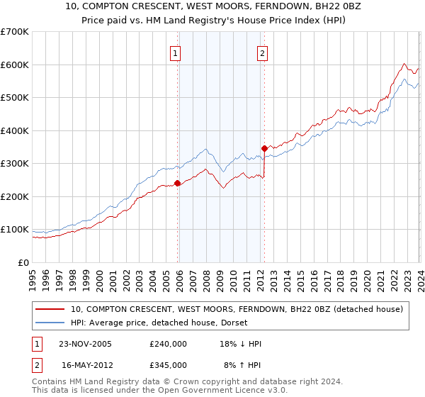 10, COMPTON CRESCENT, WEST MOORS, FERNDOWN, BH22 0BZ: Price paid vs HM Land Registry's House Price Index