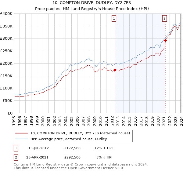 10, COMPTON DRIVE, DUDLEY, DY2 7ES: Price paid vs HM Land Registry's House Price Index