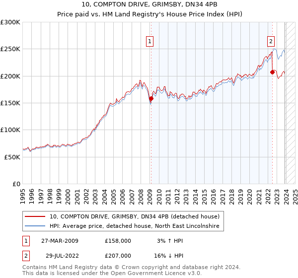10, COMPTON DRIVE, GRIMSBY, DN34 4PB: Price paid vs HM Land Registry's House Price Index