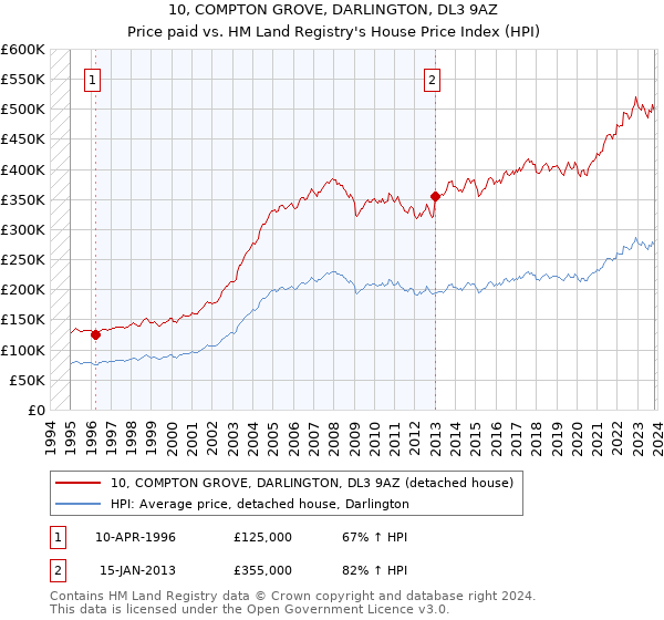 10, COMPTON GROVE, DARLINGTON, DL3 9AZ: Price paid vs HM Land Registry's House Price Index