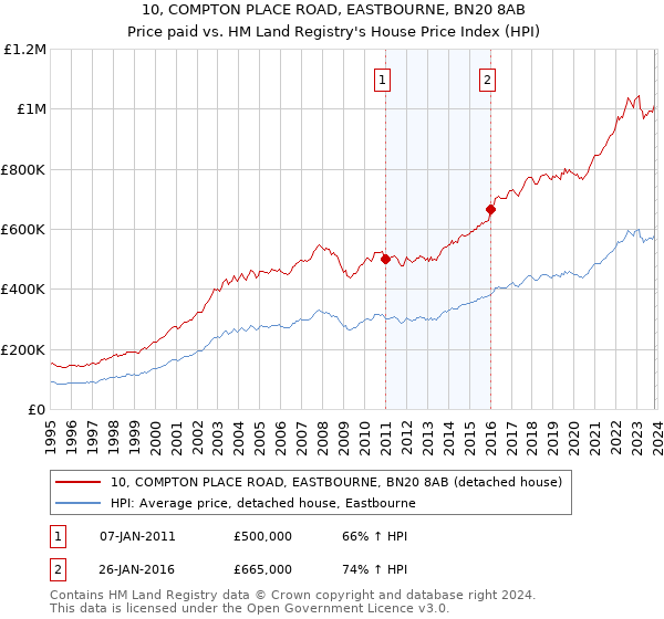 10, COMPTON PLACE ROAD, EASTBOURNE, BN20 8AB: Price paid vs HM Land Registry's House Price Index