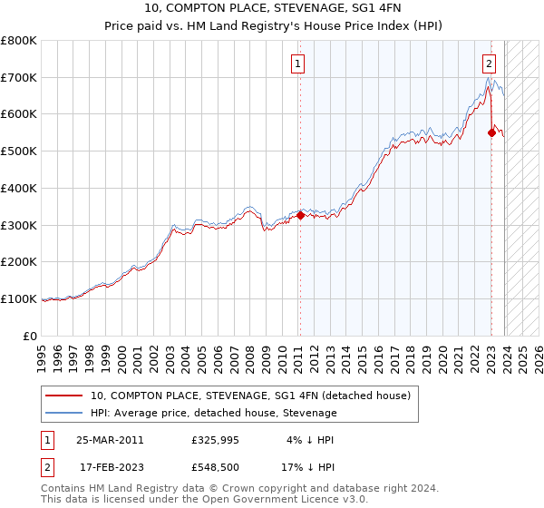 10, COMPTON PLACE, STEVENAGE, SG1 4FN: Price paid vs HM Land Registry's House Price Index